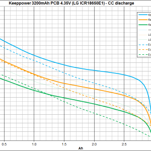 Keeppower 18650 3200mAh PCB 4.35V LG ICR18650E1 vs. Eden 3400mAh PCB NCR18650B