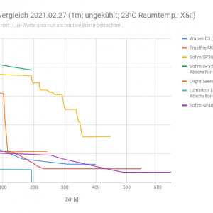 Taschenlampenvergleich 2021.02.27 (1m; ungekühlt; 23°C Raumtemp.; X5II).png