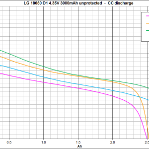 LG ICR18650D1 4.35V 3000mAh unprotected