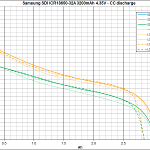 Samsung SDI ICR18650 32A 3200mAh 4.35V vs. LG D1 and E1
