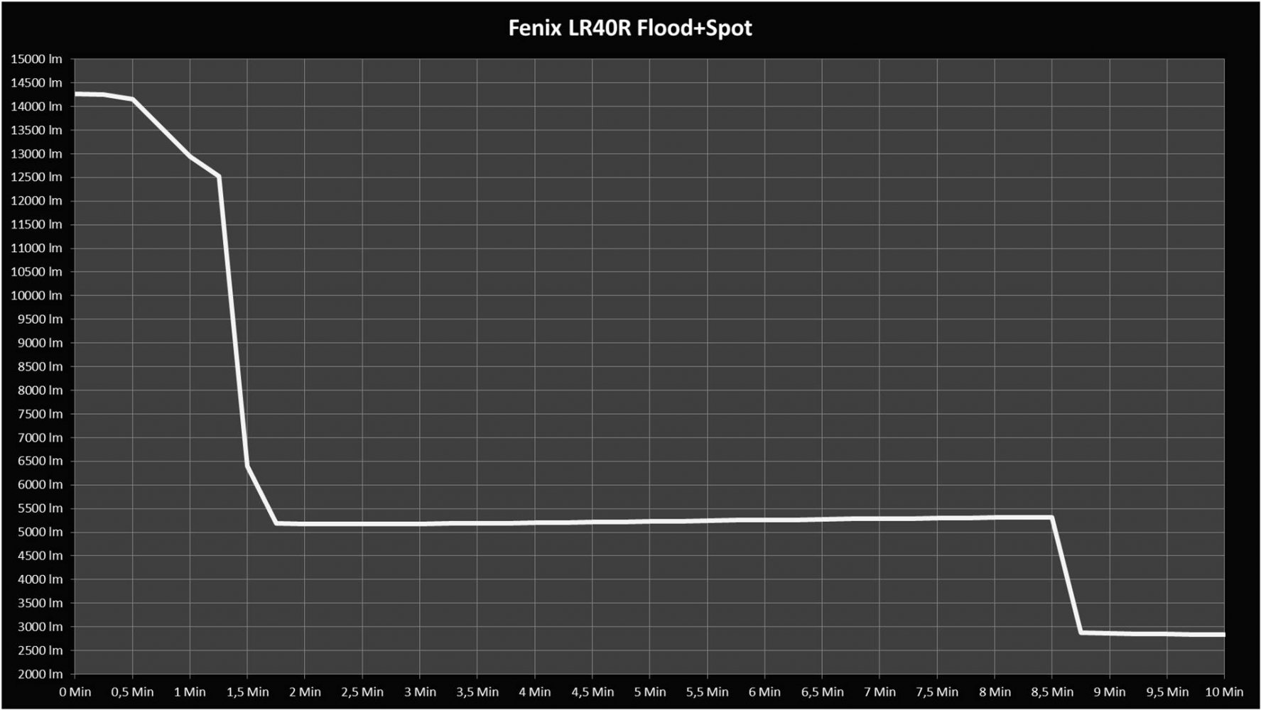Fenix LR40R Flood + Spot 10min