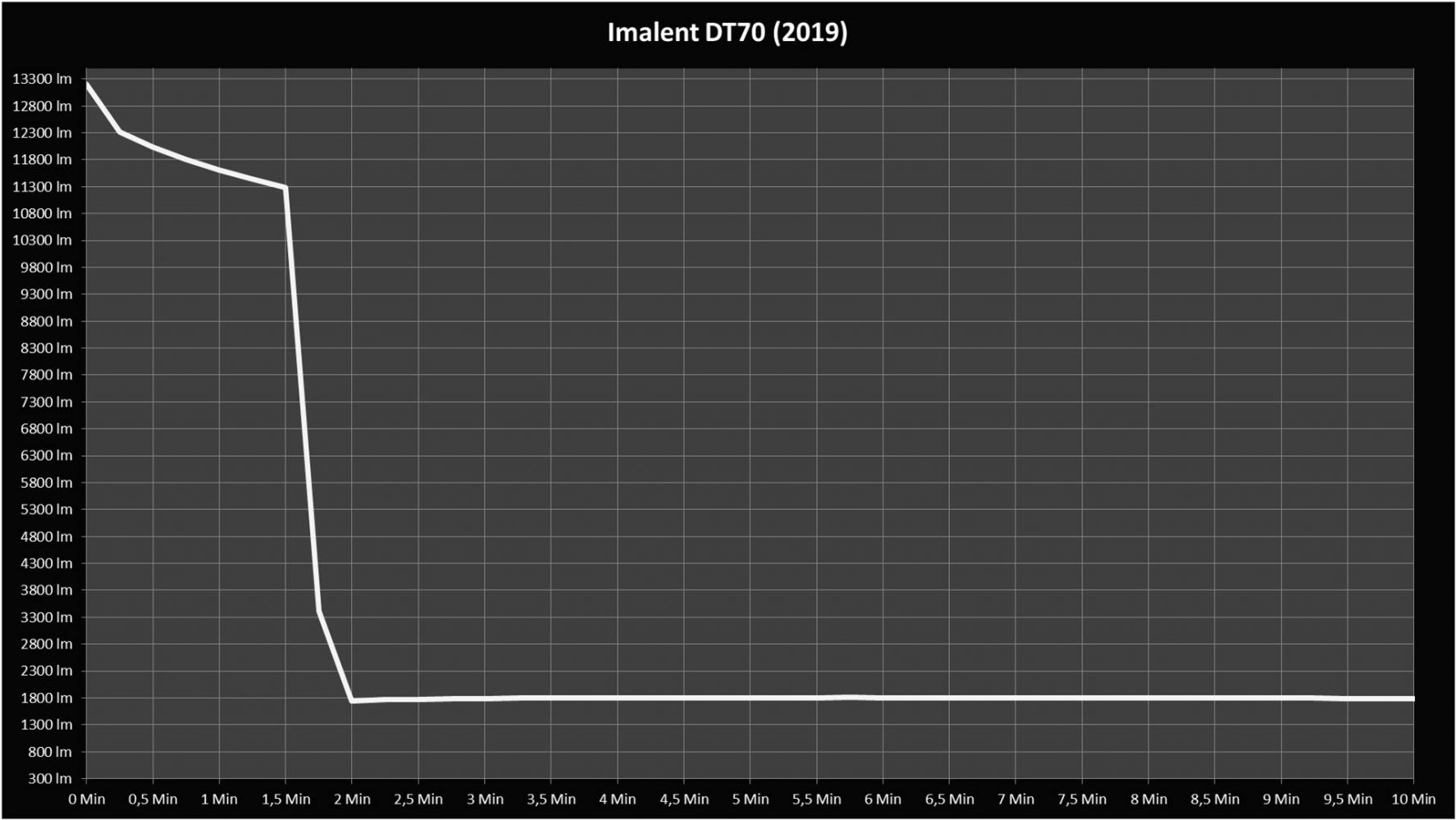 Imalent DT70 (2019) 10min