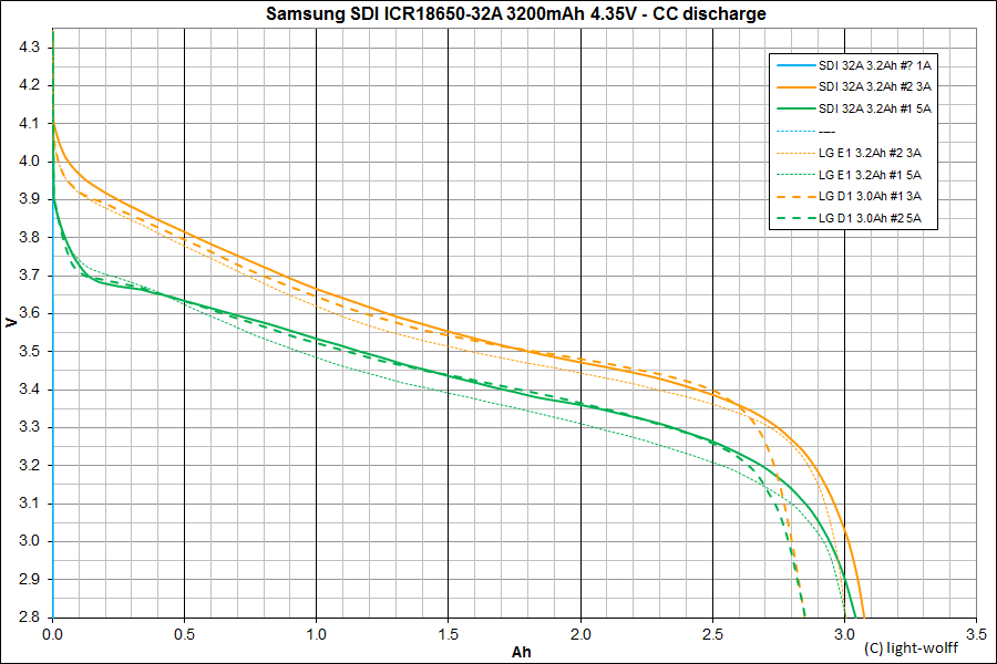 Samsung SDI ICR18650 32A 3200mAh 4.35V vs. LG D1 and E1